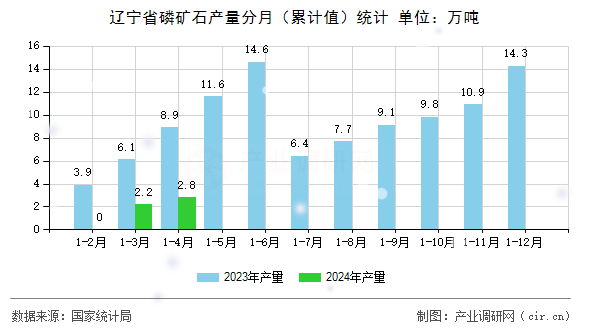 遼寧省磷礦石產(chǎn)量分月(累計(jì)值)統(tǒng)計(jì) 遼寧省磷礦石產(chǎn)量分月(累計(jì)值)統(tǒng)計(jì)