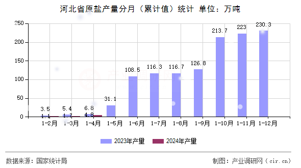 河北省原鹽產量分月（累計值）統(tǒng)計
