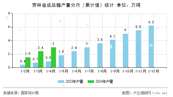 吉林省成品糖產(chǎn)量分月(累計值)統(tǒng)計 吉林省成品糖產(chǎn)量分月(累計值)統(tǒng)計