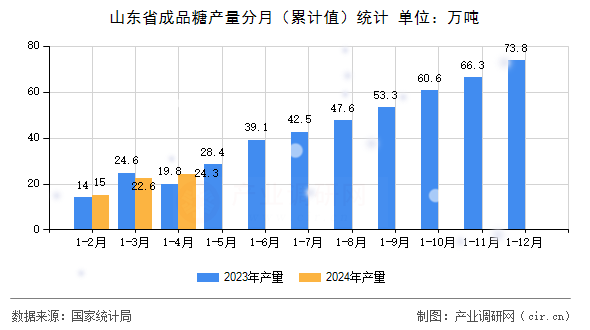 山東省成品糖產(chǎn)量分月(累計值)統(tǒng)計 山東省成品糖產(chǎn)量分月(累計值)統(tǒng)計