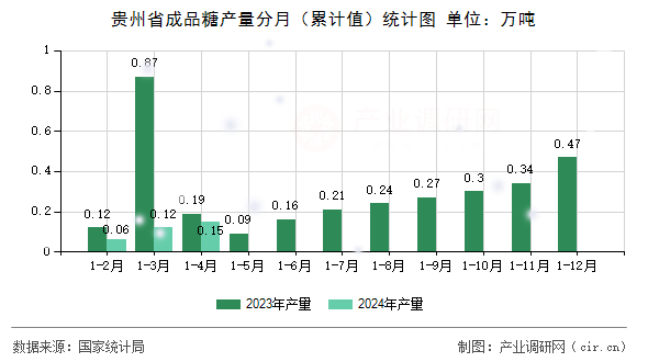 貴州省成品糖產(chǎn)量分月（累計(jì)值）統(tǒng)計(jì)圖