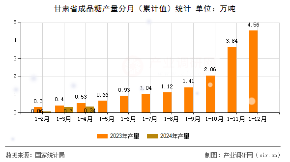 甘肅省成品糖產(chǎn)量分月（累計值）統(tǒng)計