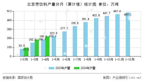 北京市飲料產(chǎn)量分月(累計(jì)值)統(tǒng)計(jì)圖 北京市飲料產(chǎn)量分月(累計(jì)值)統(tǒng)計(jì)圖