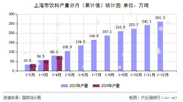 上海市飲料產(chǎn)量分月（累計(jì)值）統(tǒng)計(jì)圖
