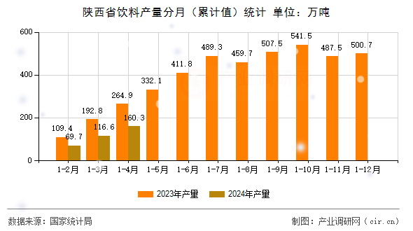 陜西省飲料產(chǎn)量分月（累計值）統(tǒng)計
