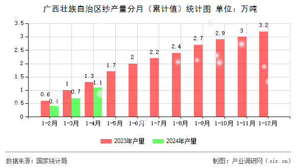 廣西壯族自治區(qū)紗產(chǎn)量分月(累計(jì)值)統(tǒng)計(jì)圖 廣西壯族自治區(qū)紗產(chǎn)量分月(累計(jì)值)統(tǒng)計(jì)圖
