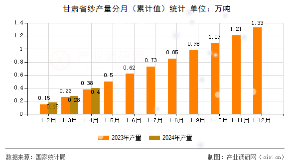 甘肅省紗產(chǎn)量分月（累計(jì)值）統(tǒng)計(jì)