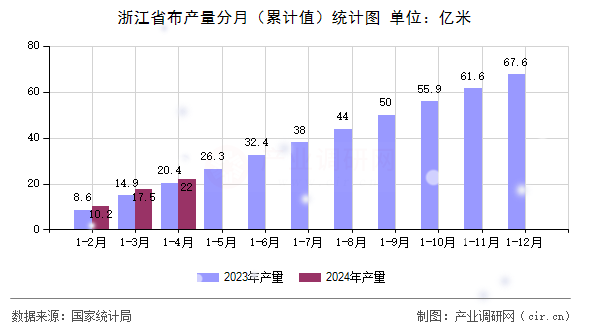 浙江省布產(chǎn)量分月（累計(jì)值）統(tǒng)計(jì)圖