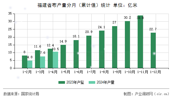 福建省布產(chǎn)量分月（累計值）統(tǒng)計