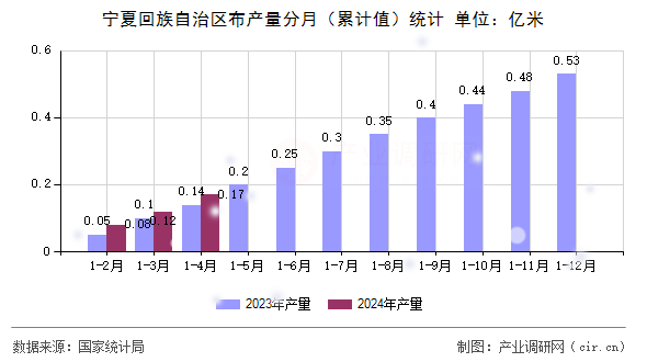 寧夏回族自治區(qū)布產(chǎn)量分月（累計(jì)值）統(tǒng)計(jì)