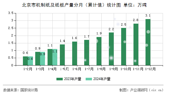 北京市機(jī)制紙及紙板產(chǎn)量分月（累計(jì)值）統(tǒng)計(jì)圖