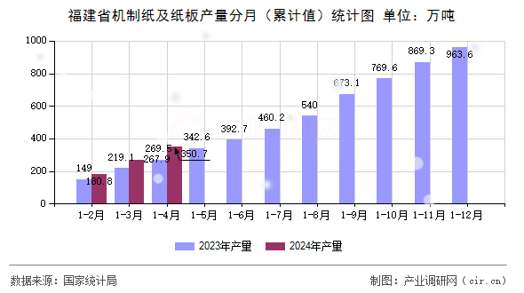 福建省機制紙及紙板產量分月（累計值）統(tǒng)計圖