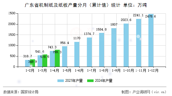 廣東省機制紙及紙板產(chǎn)量分月（累計值）統(tǒng)計