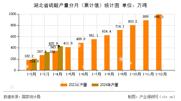 湖北省硫酸產(chǎn)量分月（累計(jì)值）統(tǒng)計(jì)圖