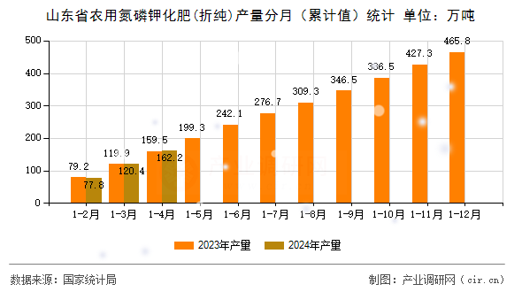 山東省農(nóng)用氮磷鉀化肥(折純)產(chǎn)量分月（累計值）統(tǒng)計