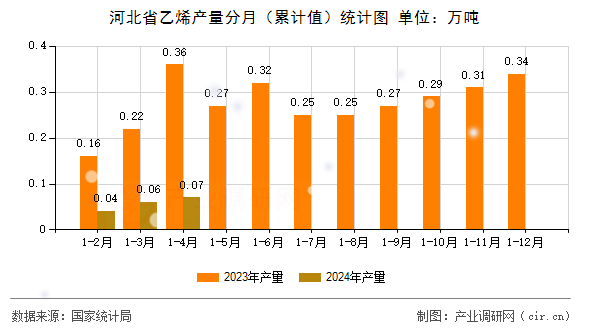 河北省乙烯產(chǎn)量分月（累計(jì)值）統(tǒng)計(jì)圖