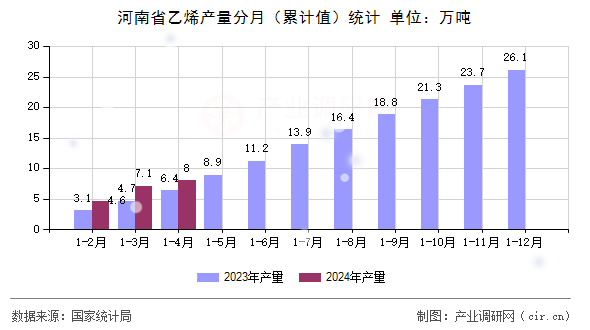 河南省乙烯產(chǎn)量分月(累計(jì)值)統(tǒng)計(jì) 河南省乙烯產(chǎn)量分月(累計(jì)值)統(tǒng)計(jì)