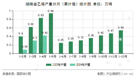 湖南省乙烯產(chǎn)量分月(累計(jì)值)統(tǒng)計(jì)圖 湖南省乙烯產(chǎn)量分月(累計(jì)值)統(tǒng)計(jì)圖