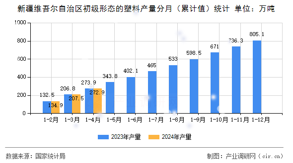 新疆維吾爾自治區(qū)初級(jí)形態(tài)的塑料產(chǎn)量分月（累計(jì)值）統(tǒng)計(jì)