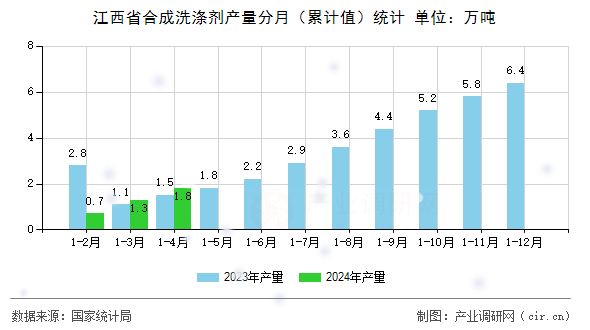 江西省合成洗滌劑產(chǎn)量分月（累計(jì)值）統(tǒng)計(jì)