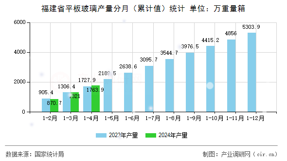 福建省平板玻璃產(chǎn)量分月（累計值）統(tǒng)計