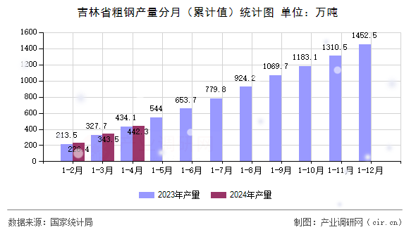 吉林省粗鋼產(chǎn)量分月（累計(jì)值）統(tǒng)計(jì)圖