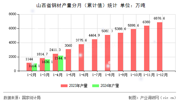 山西省鋼材產(chǎn)量分月(累計值)統(tǒng)計 山西省鋼材產(chǎn)量分月(累計值)統(tǒng)計