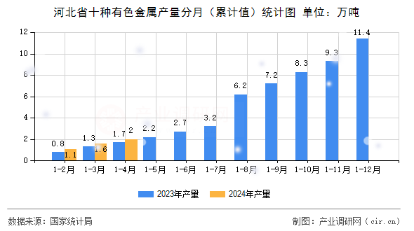 河北省十種有色金屬產量分月（累計值）統(tǒng)計圖