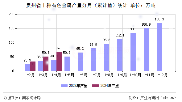 貴州省十種有色金屬產(chǎn)量分月（累計(jì)值）統(tǒng)計(jì)