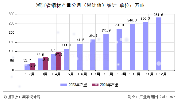 浙江省銅材產(chǎn)量分月（累計值）統(tǒng)計
