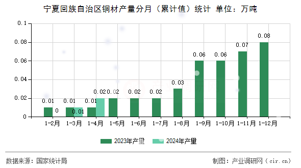 寧夏回族自治區(qū)銅材產量分月(累計值)統(tǒng)計 寧夏回族自治區(qū)銅材產量分月(累計值)統(tǒng)計
