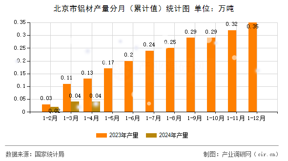北京市鋁材產(chǎn)量分月（累計值）統(tǒng)計圖