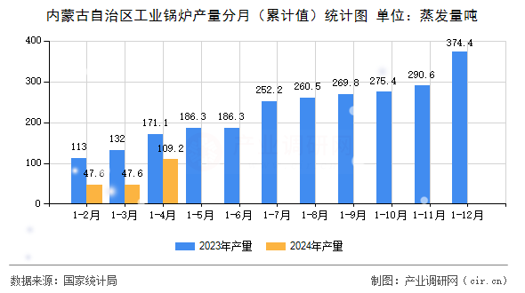 內(nèi)蒙古自治區(qū)工業(yè)鍋爐產(chǎn)量分月（累計(jì)值）統(tǒng)計(jì)圖