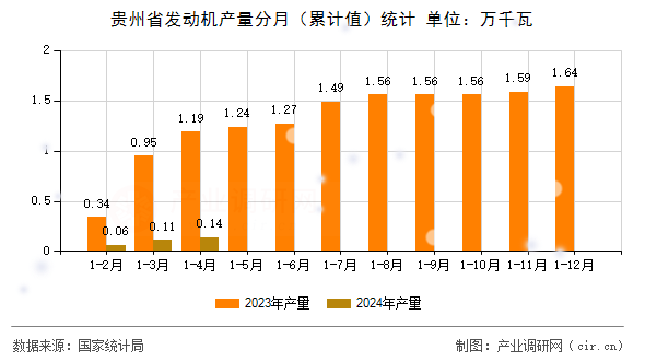 貴州省發(fā)動(dòng)機(jī)產(chǎn)量分月（累計(jì)值）統(tǒng)計(jì)