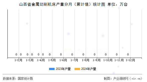 山西省金屬切削機(jī)床產(chǎn)量分月（累計(jì)值）統(tǒng)計(jì)圖