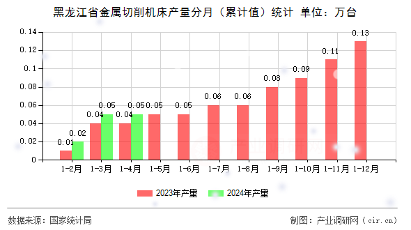 黑龍江省金屬切削機床產(chǎn)量分月（累計值）統(tǒng)計