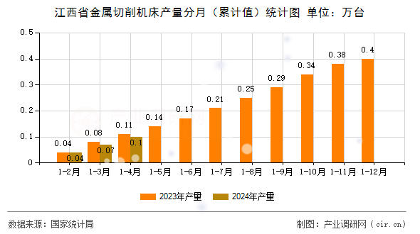 江西省金屬切削機床產(chǎn)量分月(累計值)統(tǒng)計圖 江西省金屬切削機床產(chǎn)量分月(累計值)統(tǒng)計圖