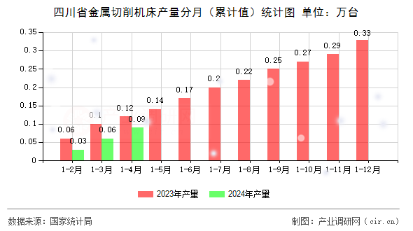 四川省金屬切削機床產(chǎn)量分月(累計值)統(tǒng)計圖 四川省金屬切削機床產(chǎn)量分月(累計值)統(tǒng)計圖