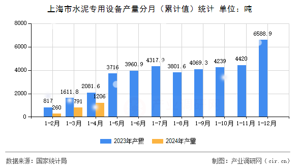 上海市水泥專用設(shè)備產(chǎn)量分月（累計(jì)值）統(tǒng)計(jì)