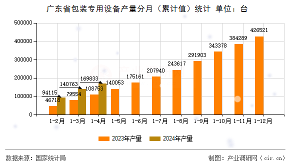 廣東省包裝專用設(shè)備產(chǎn)量分月(累計(jì)值)統(tǒng)計(jì) 廣東省包裝專用設(shè)備產(chǎn)量分月(累計(jì)值)統(tǒng)計(jì)