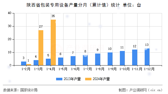 陜西省包裝專用設備產(chǎn)量分月(累計值)統(tǒng)計 陜西省包裝專用設備產(chǎn)量分月(累計值)統(tǒng)計
