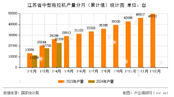 江蘇省中型拖拉機(jī)產(chǎn)量分月(累計(jì)值)統(tǒng)計(jì)圖 江蘇省中型拖拉機(jī)產(chǎn)量分月(累計(jì)值)統(tǒng)計(jì)圖