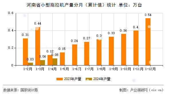 河南省小型拖拉機(jī)產(chǎn)量分月（累計(jì)值）統(tǒng)計(jì)