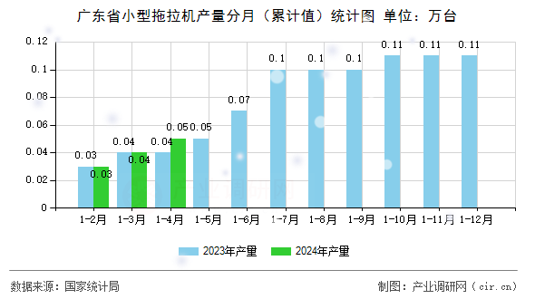 廣東省小型拖拉機(jī)產(chǎn)量分月（累計(jì)值）統(tǒng)計(jì)圖