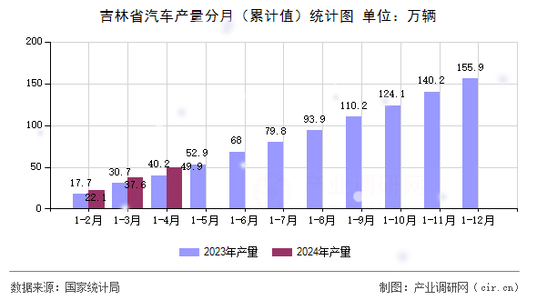 吉林省汽車產(chǎn)量分月（累計值）統(tǒng)計圖