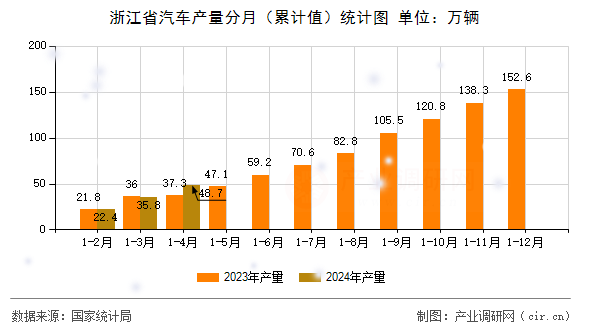 浙江省汽車產(chǎn)量分月(累計值)統(tǒng)計圖 浙江省汽車產(chǎn)量分月(累計值)統(tǒng)計圖