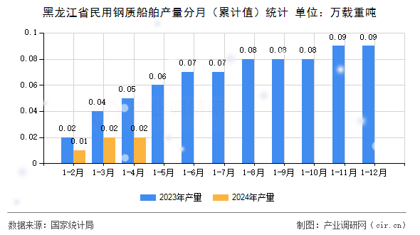 黑龍江省民用鋼質(zhì)船舶產(chǎn)量分月（累計值）統(tǒng)計