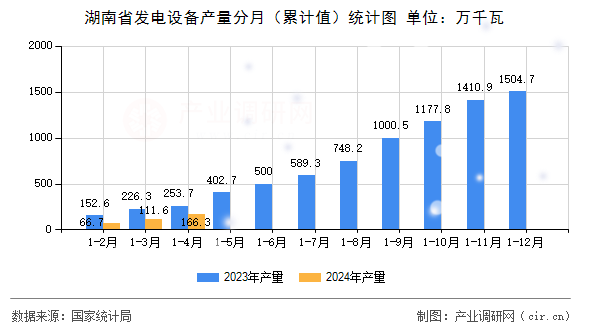 湖南省發(fā)電設(shè)備產(chǎn)量分月（累計(jì)值）統(tǒng)計(jì)圖