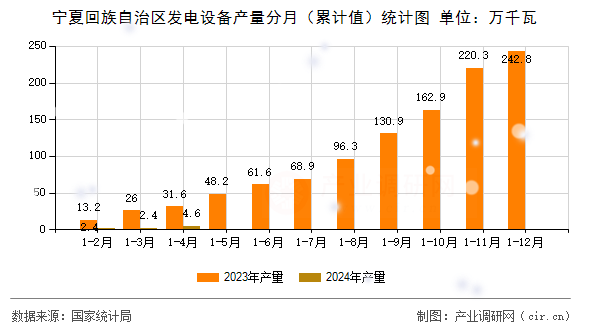寧夏回族自治區(qū)發(fā)電設(shè)備產(chǎn)量分月（累計值）統(tǒng)計圖