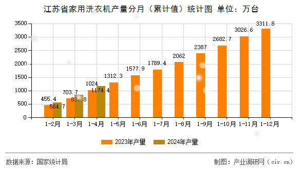 江蘇省家用洗衣機產(chǎn)量分月（累計值）統(tǒng)計圖